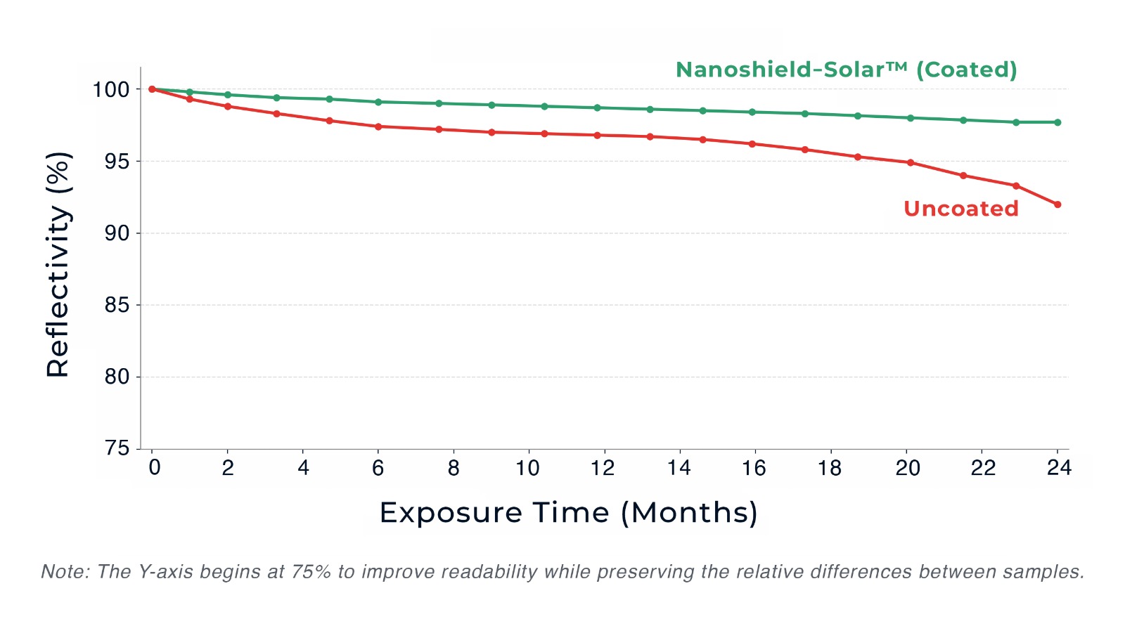Reflectivity retention over 24 months: Nanoshield-Solar coated mirrors stay above 97%, uncoated mirrors decline to around 92%