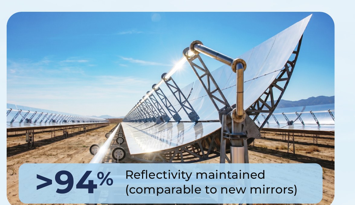 CSP trough mirror field — greater than 94% reflectivity maintained, comparable to new mirrors